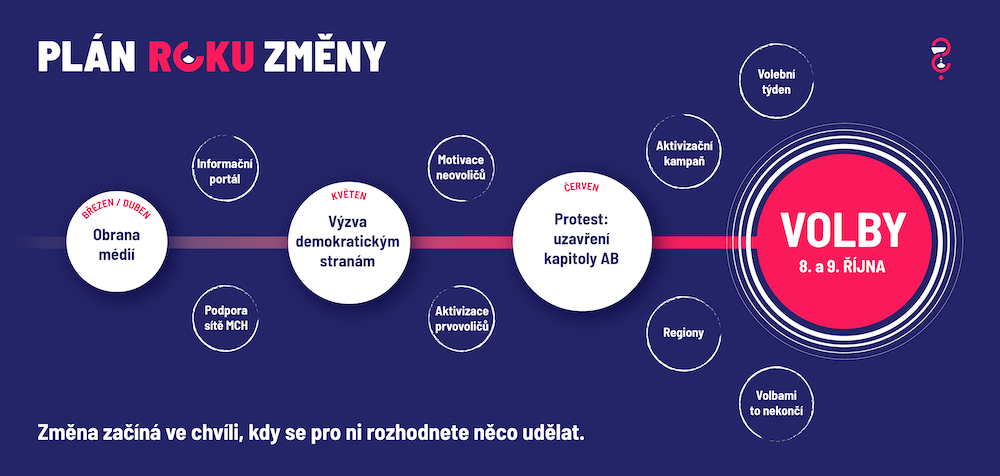 Plán roku změny